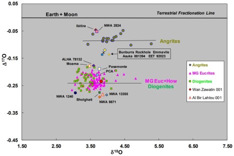 standby for o-isotope diagram