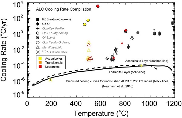standby for acl cooling rate diagram