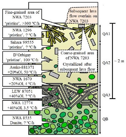 standby for angrite stratigraphy diagram