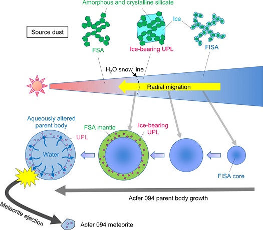 standby for acfer 094 parent body formation scenario