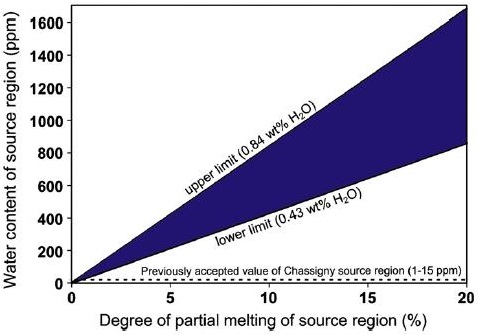 standby for chassigny water content diagram
