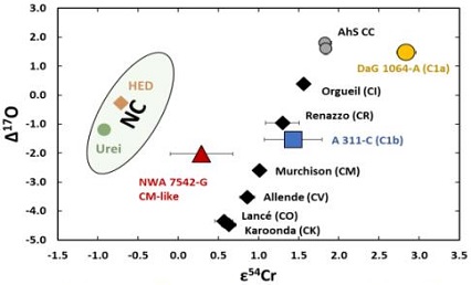 standby for volatile clasts in ureilites diagram