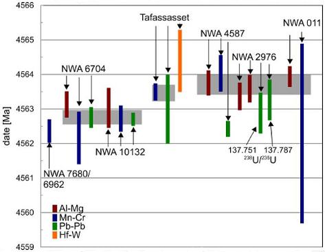 standby for cr achondrite chronometric diagram