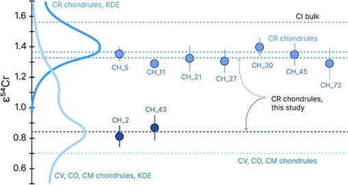 standby for cr type-i chondrules bimodal 54cr diagram