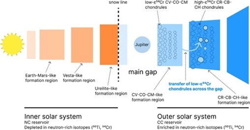 standby for cr type-i chondrules bimodal 54cr diagram