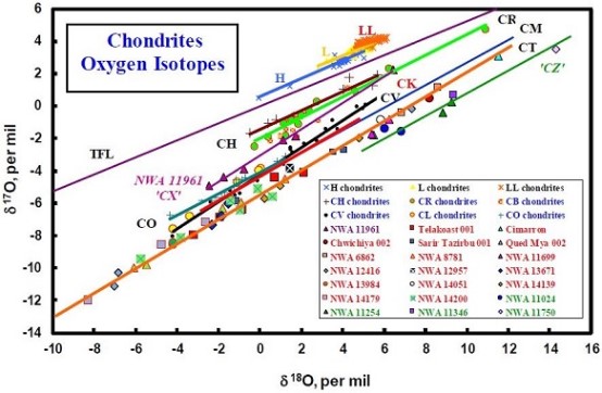 standby for cc ung o-isotope diagram