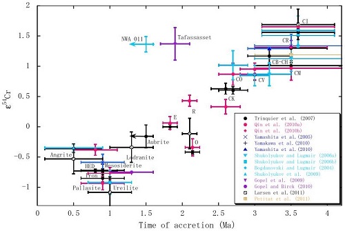 standby for accretion vs. ε<small>54</small>cr diagram