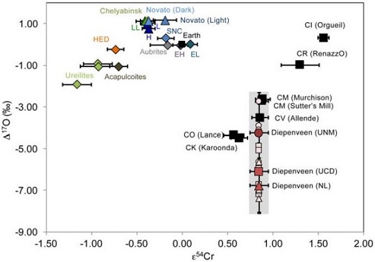 standby for sutter's mill ox vs. cr isotope diagram