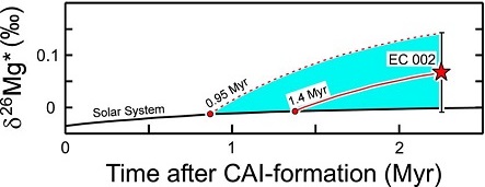 standby for erg chech 002 partial melting age diagram