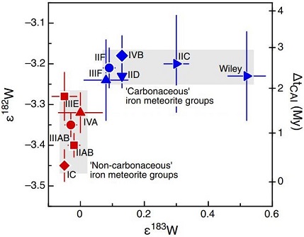 standby for w isotope and age diagram