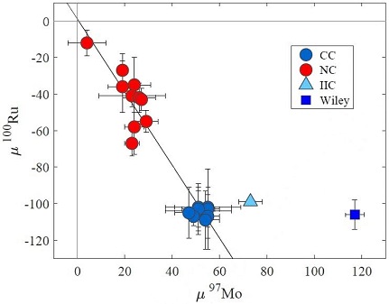 standby for iic mo vs. ru diagram