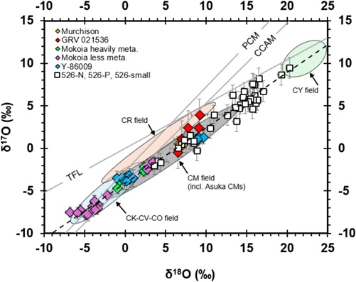 standby for oxygen-three isotope diagram