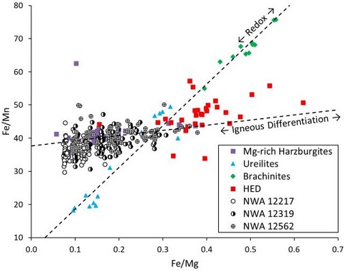standby for fe/mg vs. fe/mn diagram