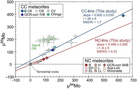 standby for mo isotope dichotomy diagram
