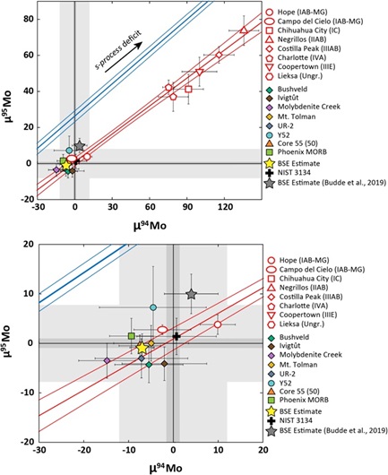 standby for mo isotope dichotomy diagram