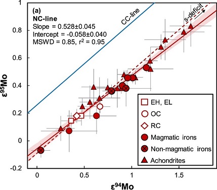 standby for mo isotope dichotomy diagram