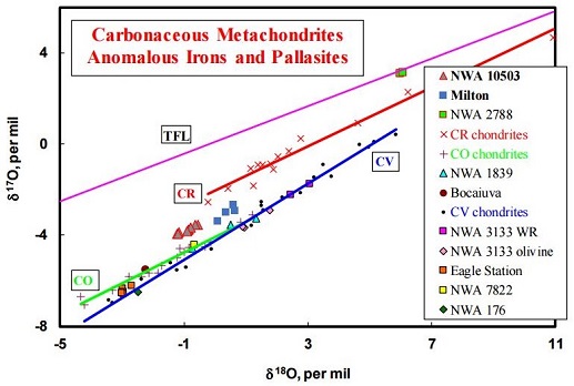 standby for nwa 10503 o-isotope diagram