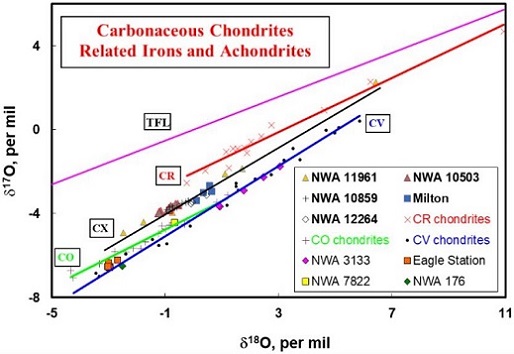 standby for 'cx' oxygen isotope trend diagram