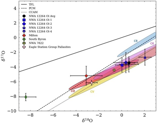 standby for oxygen three-isotope diagram