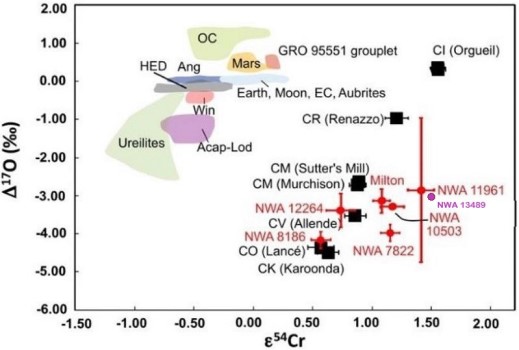 standby for o vs. cr isotope diagram