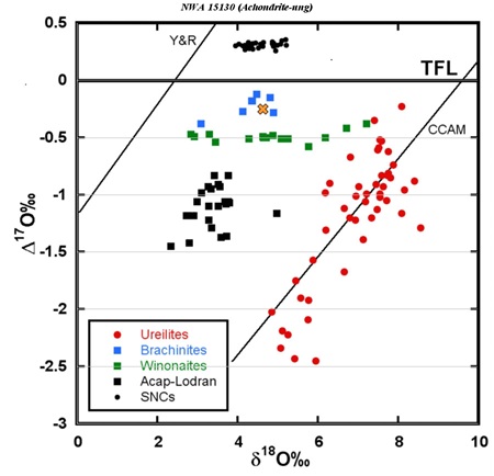 standby for nwa 15130 oxygen isotope diagram