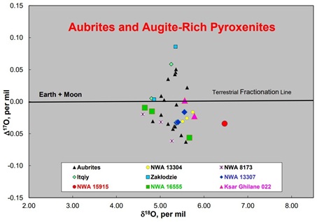 standby for aubrites and pyroxenites ox diagram