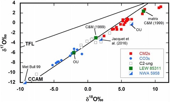 standby for co-cm o-isotopic diagram