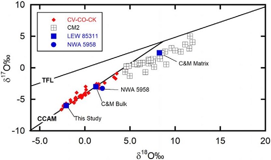 standby for o-isotope diagram