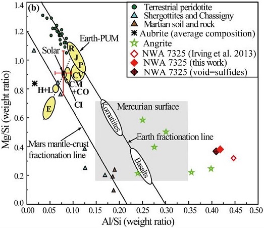 standby for nwa 7325 al/si vs. mg/si diagram