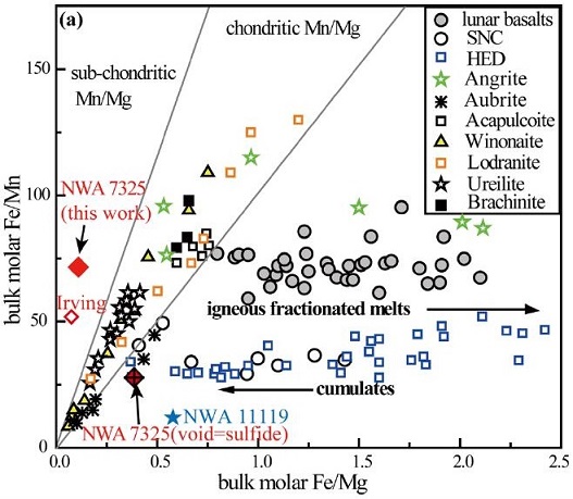 standby for nwa 7325 fe/mn vs. fe/mg diagram