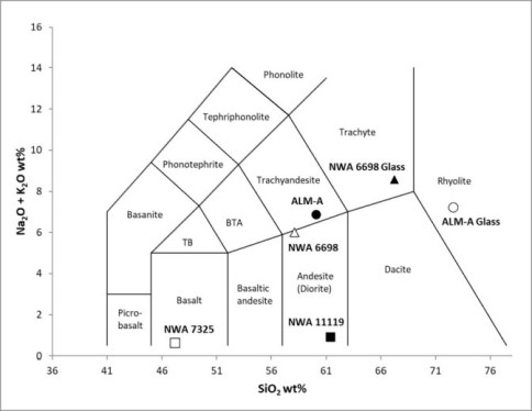 standby for silica vs. total alkali diagram