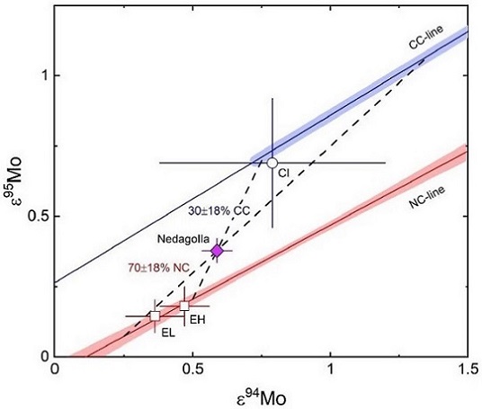 standby for nedagolla mo isotopic diagram