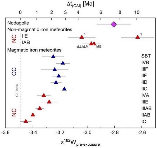 standby for iron group age diagram