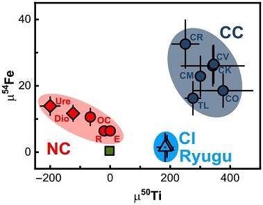 standby for ci and ryugu coupled isotope diagram