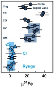 standby for ci and ryugu coupled isotope diagrams