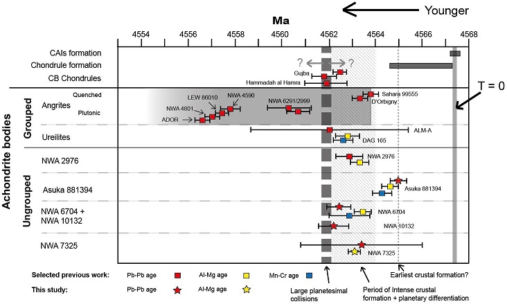 standby for crystallization ages for achondrites diagram