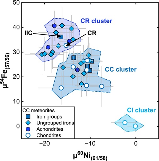 standby for fe vs. ni for cc meteorites diagram