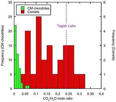 standby for tagish lake co2/h2o histogram