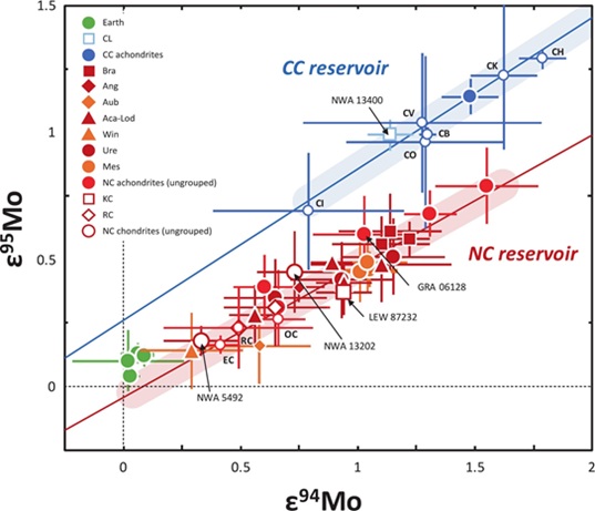 standby for 94mo vs. 95mo isotope diagram