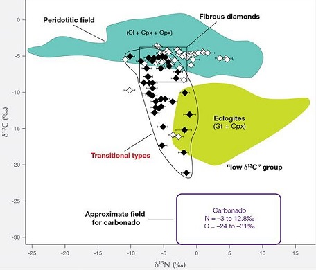 standby for carbonado c and n isotopic diagram