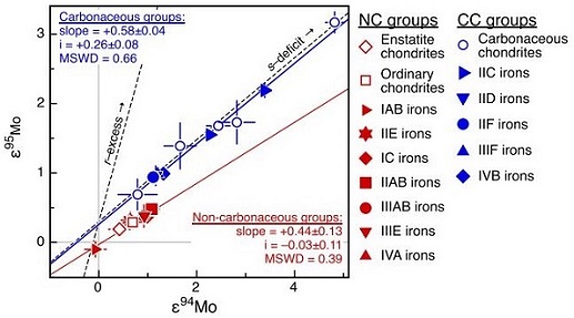 standby for carbonaceous vs. non-carbonaceous irons mo diagram