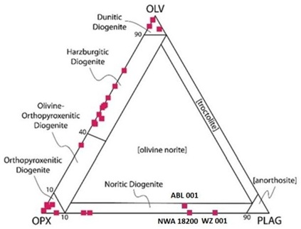 standby for ternary diogenite plot