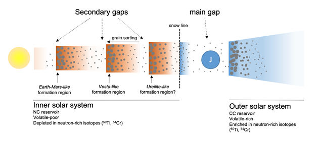 standby for disk substructures diagram