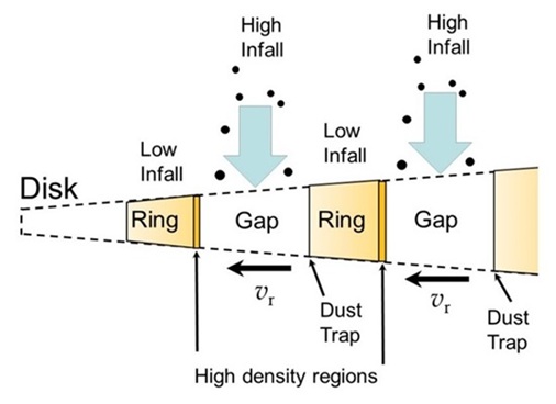 standby for disk substructure formation diagram