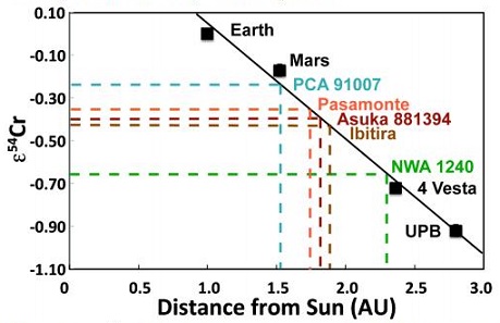 standby for 54Cr vs heliocentric distance diagram