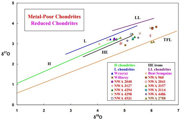 standby for metal-poor meteorites diagram