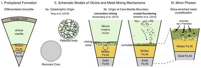 standby for pallasite formation model diagram