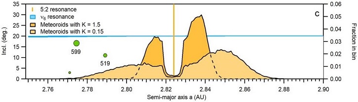 standby for 5:2 resonance diagram
