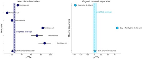 standby for µ54fe anomalies in cm and ci chondrites diagram