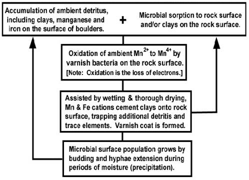 standby for desert varnish diagram